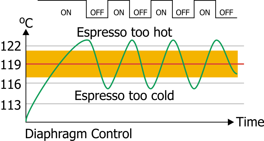 Espresso Machine Pressure Switch Temperature Control Graph