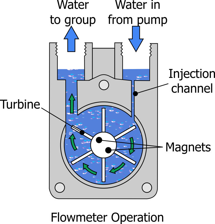 Typical Espresso Machine Flowmeter Internal Diagram