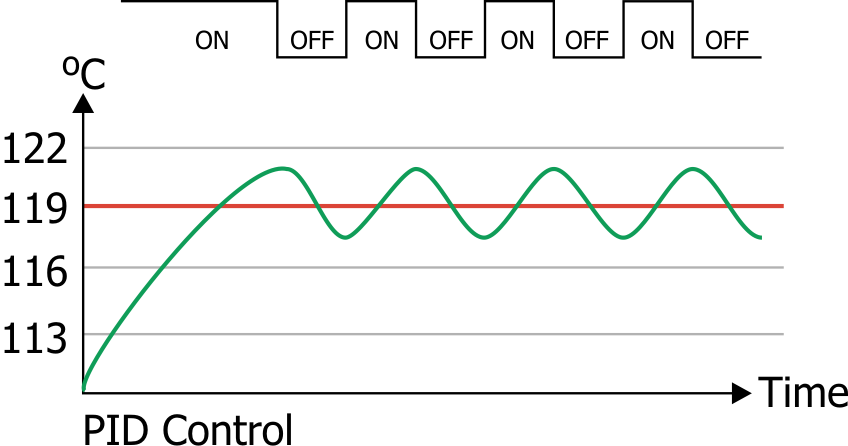 Espresso Boiler PID Control Graph