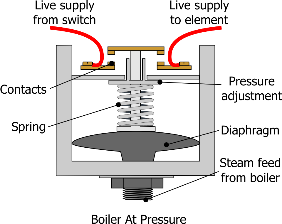 Espresso Boiler Pressure Switch Full Steam