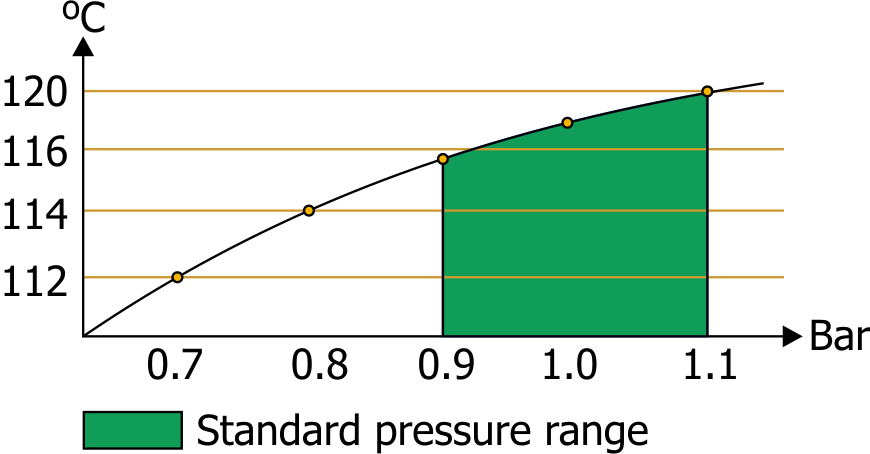 Espresso Boiler Temperature to Pressure Graph