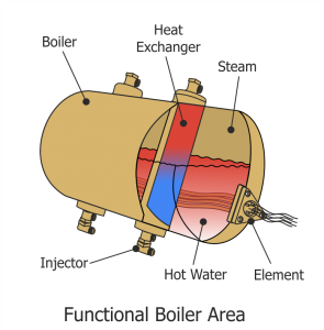 Espresso Machine Boiler Functional Areas