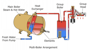 Multi boiler espresso machine layout